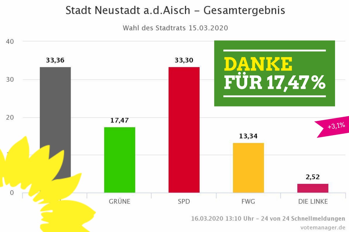 17,46% Grün für den Stadtrat