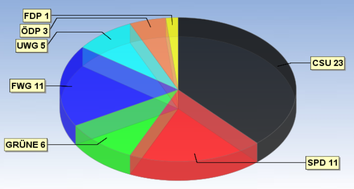 Kommunalwahlergebnisse